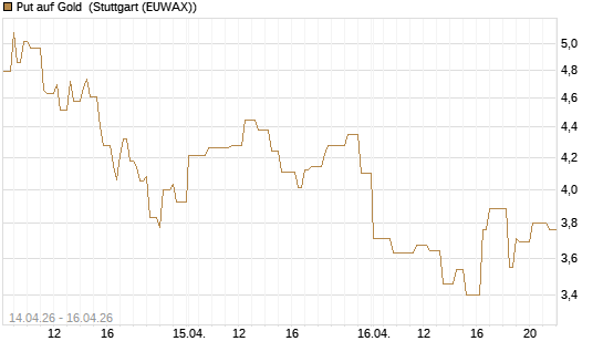Put auf Gold [Vontobel] Chart