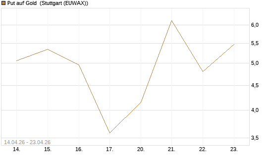 Put auf Gold [Vontobel] Chart