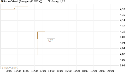 Put auf Gold [Vontobel] Chart