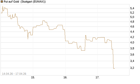 Put auf Gold [Vontobel] Chart