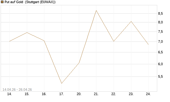 Put auf Gold [Vontobel] Chart