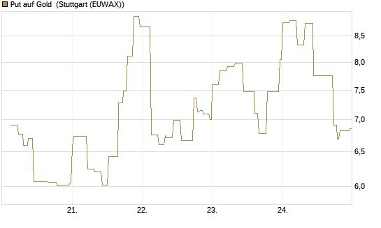Put auf Gold [Vontobel] Chart