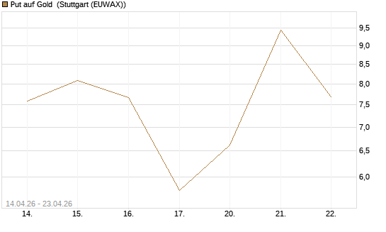 Put auf Gold [Vontobel] Chart