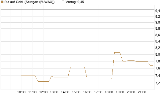 Put auf Gold [Vontobel] Chart