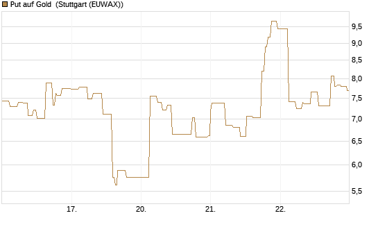 Put auf Gold [Vontobel] Chart