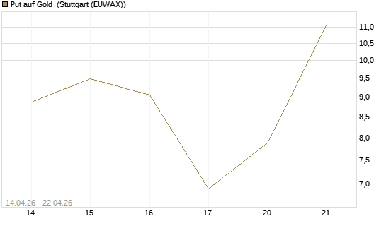 Put auf Gold [Vontobel] Chart