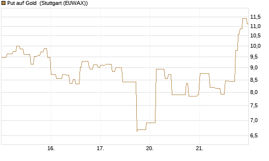 Put auf Gold [Vontobel] Chart
