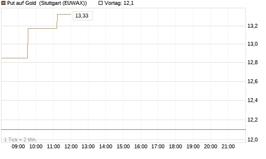 Put auf Gold [Vontobel] Chart