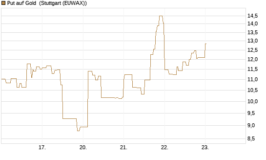 Put auf Gold [Vontobel] Chart