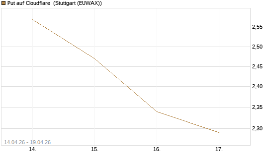 Put auf Cloudflare [Morgan Stanley & Co. Int. plc] Chart
