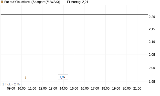 Put auf Cloudflare [Morgan Stanley & Co. Int. plc] Chart