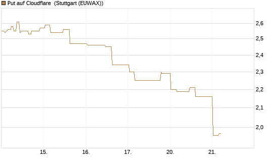 Put auf Cloudflare [Morgan Stanley & Co. Int. plc] Chart