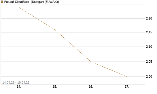 Put auf Cloudflare [Morgan Stanley & Co. Int. plc] Chart