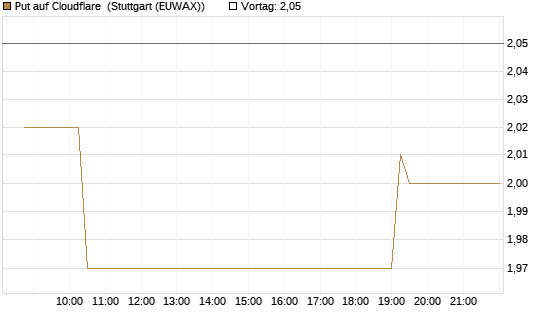 Put auf Cloudflare [Morgan Stanley & Co. Int. plc] Chart