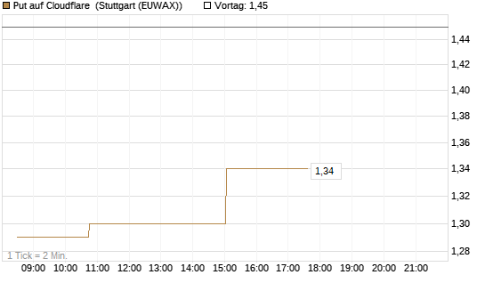 Put auf Cloudflare [Morgan Stanley & Co. Int. plc] Chart