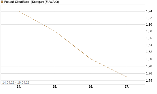 Put auf Cloudflare [Morgan Stanley & Co. Int. plc] Chart