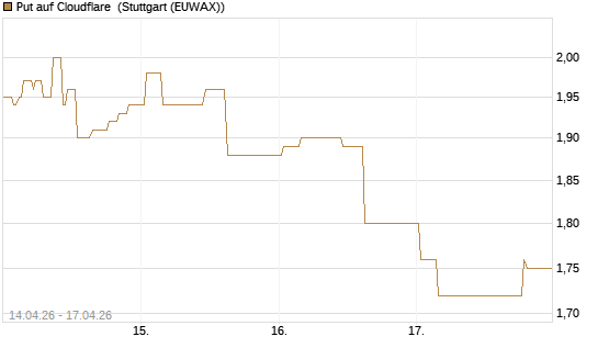 Put auf Cloudflare [Morgan Stanley & Co. Int. plc] Chart