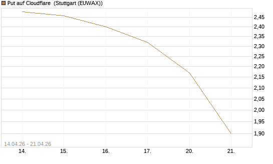 Put auf Cloudflare [Morgan Stanley & Co. Int. plc] Chart