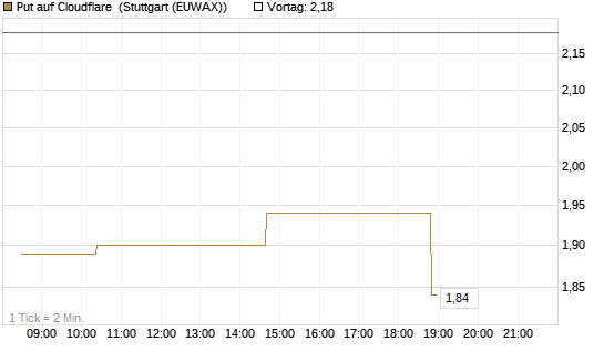 Put auf Cloudflare [Morgan Stanley & Co. Int. plc] Chart
