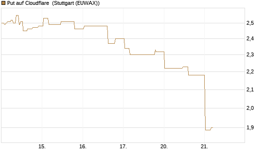Put auf Cloudflare [Morgan Stanley & Co. Int. plc] Chart