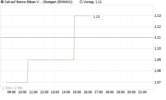 Call auf Banco Bilbao Vizcaya Argentari [Morgan Stanley & Co. Int. plc] Chart