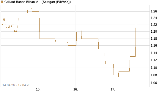Call auf Banco Bilbao Vizcaya Argentari [Morgan Stanley & Co. Int. plc] Chart