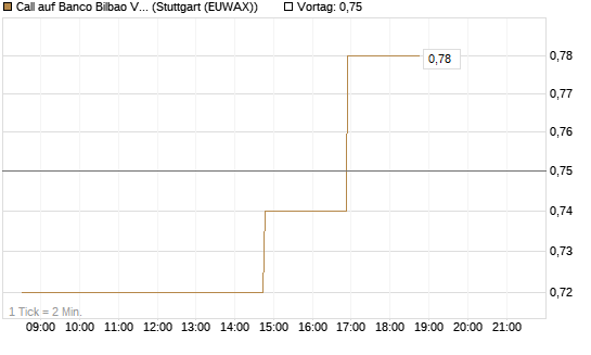 Call auf Banco Bilbao Vizcaya Argentari [Morgan Stanley & Co. Int. plc] Chart