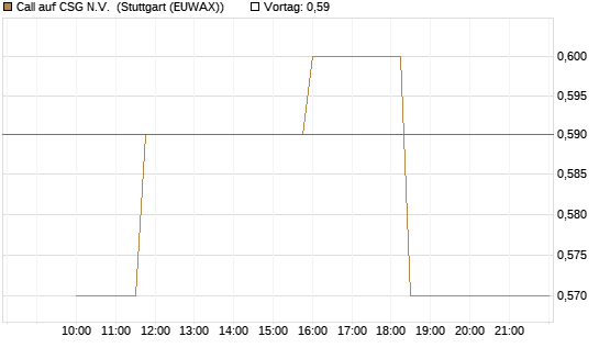 Call auf CSG N.V. [Morgan Stanley & Co. Int. plc] Chart