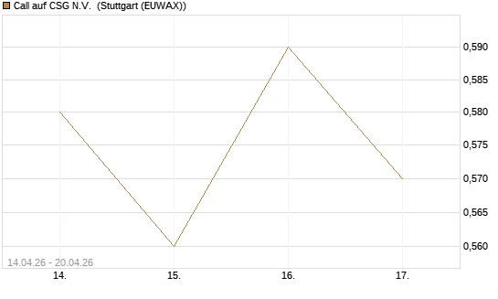 Call auf CSG N.V. [Morgan Stanley & Co. Int. plc] Chart