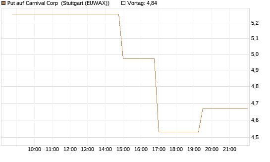 Put auf Carnival Corp [Morgan Stanley & Co. Int. plc] Chart