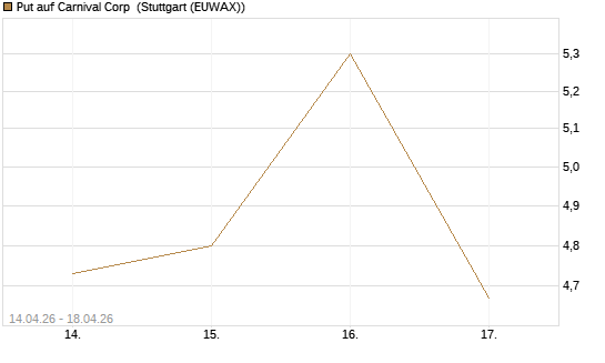 Put auf Carnival Corp [Morgan Stanley & Co. Int. plc] Chart