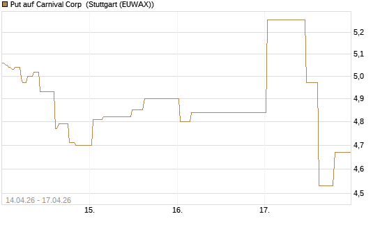 Put auf Carnival Corp [Morgan Stanley & Co. Int. plc] Chart