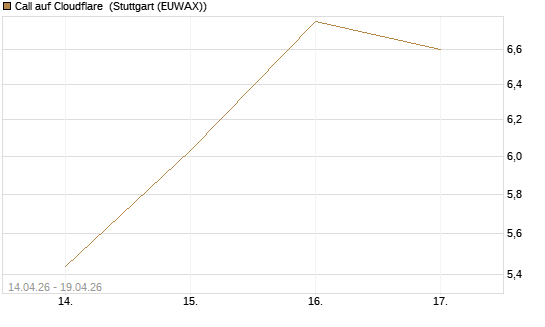 Call auf Cloudflare [Morgan Stanley & Co. Int. plc] Chart