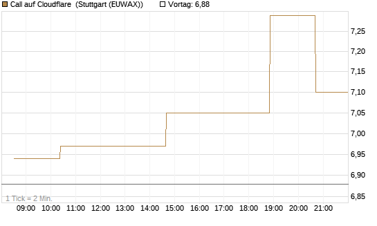 Call auf Cloudflare [Morgan Stanley & Co. Int. plc] Chart