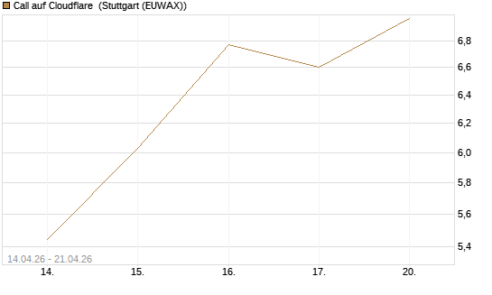 Call auf Cloudflare [Morgan Stanley & Co. Int. plc] Chart