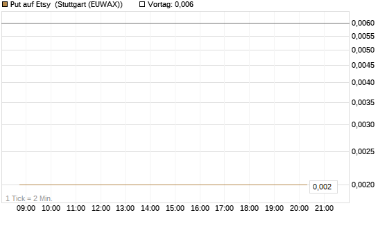 Put auf Etsy [J.P. Morgan Structured Products B.V.] Chart