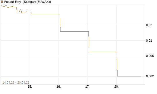 Put auf Etsy [J.P. Morgan Structured Products B.V.] Chart