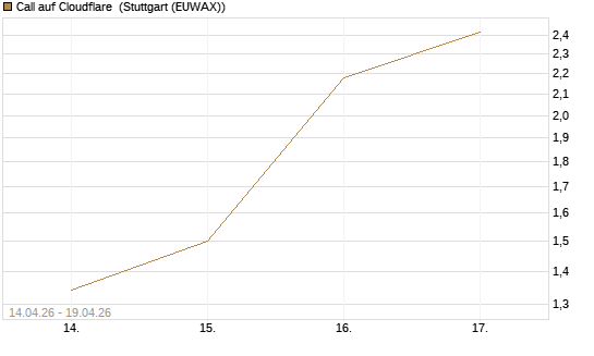 Call auf Cloudflare [J.P. Morgan Structured Products B.V.] Chart