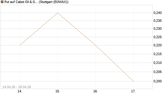 Put auf Cabot Oil & Gas [J.P. Morgan Structured Products B.V.] Chart