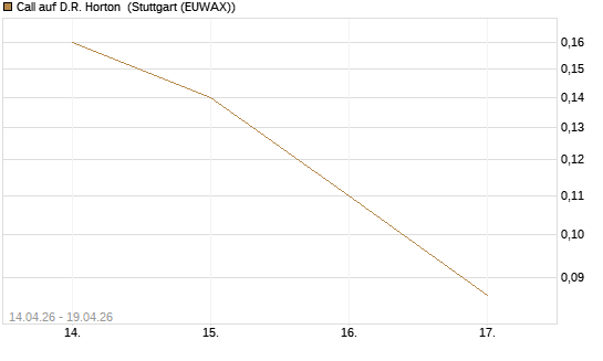 Call auf D.R. Horton [J.P. Morgan Structured Products B.V.] Chart