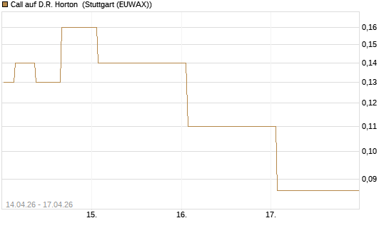 Call auf D.R. Horton [J.P. Morgan Structured Products B.V.] Chart