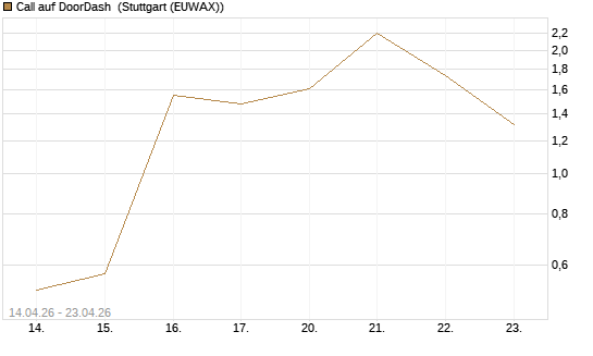Call auf DoorDash [J.P. Morgan Structured Products B.V.] Chart