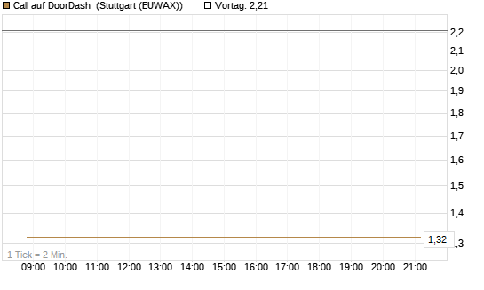 Call auf DoorDash [J.P. Morgan Structured Products B.V.] Chart