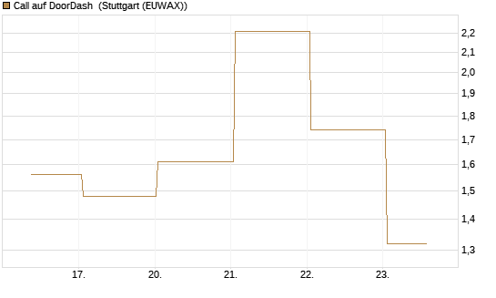 Call auf DoorDash [J.P. Morgan Structured Products B.V.] Chart