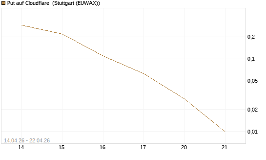 Put auf Cloudflare [J.P. Morgan Structured Products B.V.] Chart