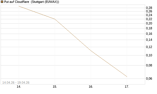 Put auf Cloudflare [J.P. Morgan Structured Products B.V.] Chart
