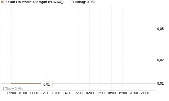 Put auf Cloudflare [J.P. Morgan Structured Products B.V.] Chart