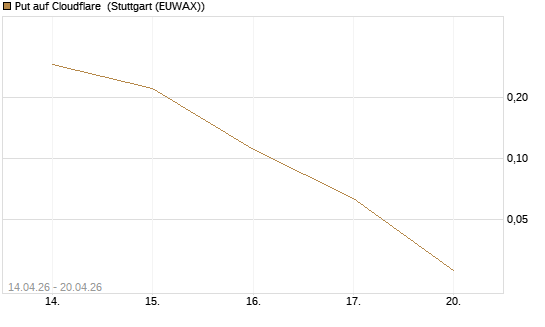 Put auf Cloudflare [J.P. Morgan Structured Products B.V.] Chart