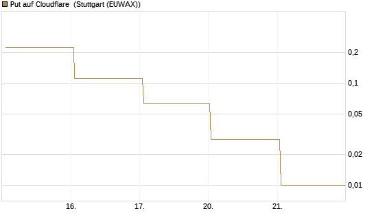 Put auf Cloudflare [J.P. Morgan Structured Products B.V.] Chart