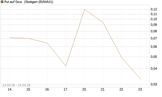 Put auf Dow [J.P. Morgan Structured Products B.V.] Chart